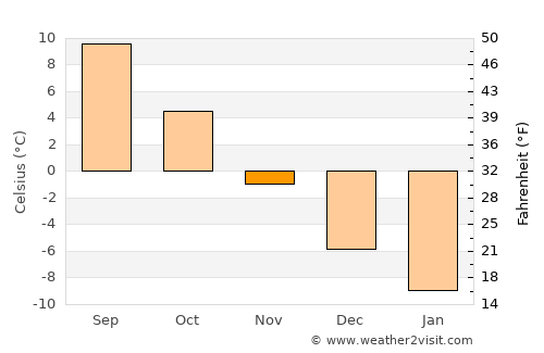 Asikkala average temperature in November