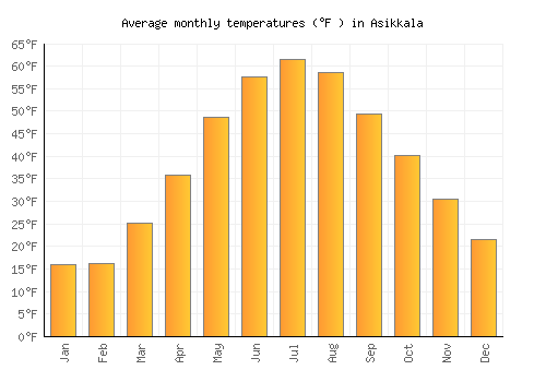 Asikkala average temperature chart (Fahrenheit)