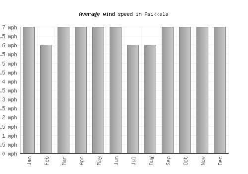 Asikkala average winspeed by month (mph)