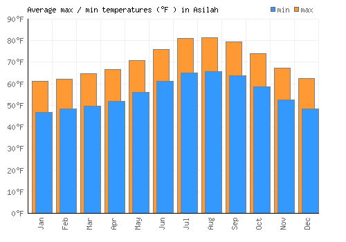 Asilah average minimum / maximum temperatures (Fahrenheit)