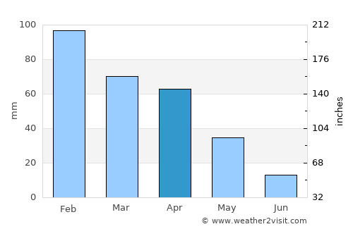 Asilah average rain in April
