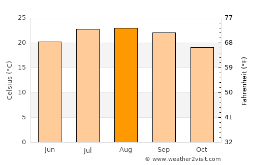 Asilah average temperature in August