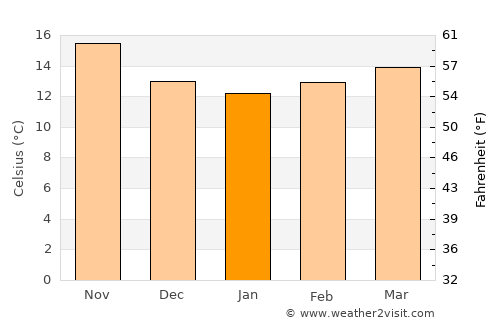 Asilah average temperature in January