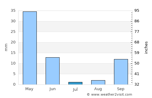 Asilah average rain in July