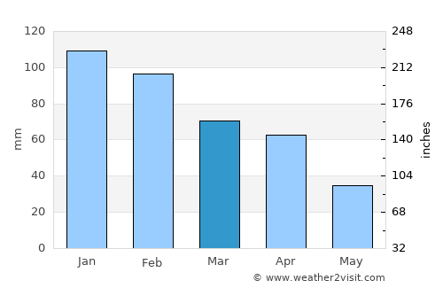 Asilah average rain in March