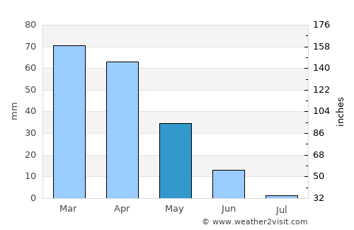 Asilah average rain in May