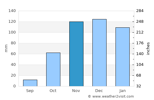 Asilah average rain in November