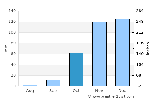 Asilah average rain in October
