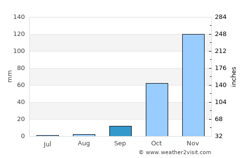 Asilah average rain in September