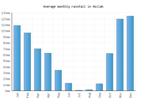 Asilah monthly rainfall chart (mm)