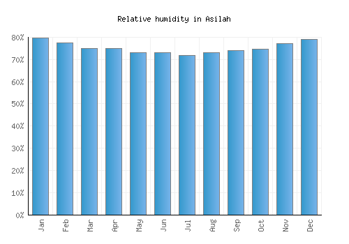 Asilah relative humidity averages