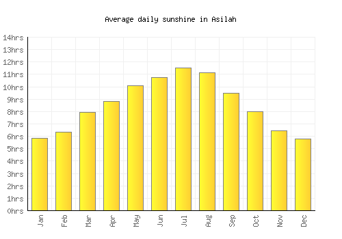 Asilah average daily sunshine chart