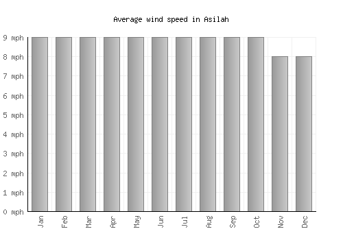 Asilah average winspeed by month (mph)
