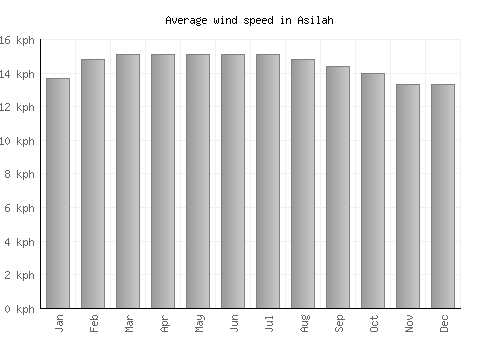 Asilah average winspeed by month (km/h)
