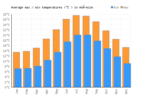 Asímion average minimum / maximum temperatures (Celsius)