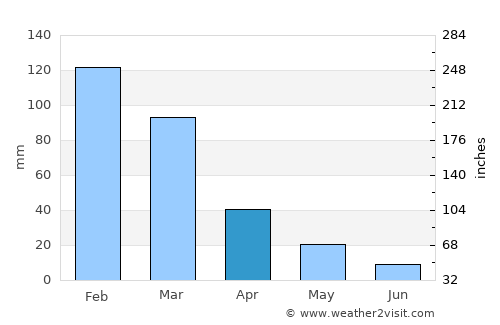 Asímion average rain in April