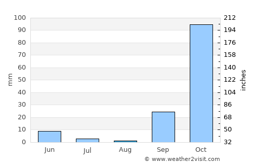 Asímion average rain in August