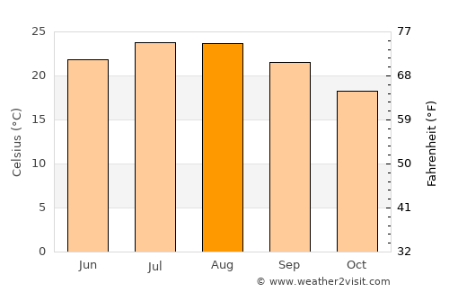 Asímion average temperature in August