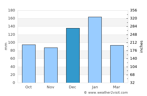 Asímion average rain in December