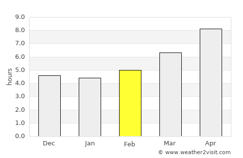 Asímion average rain in February