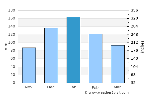 Asímion average rain in January