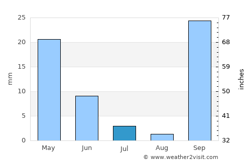 Asímion average rain in July