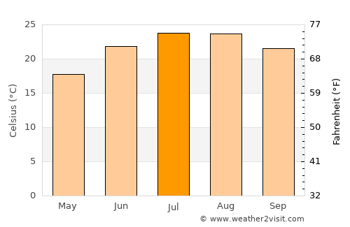 Asímion average temperature in July