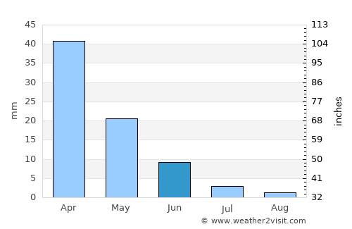 Asímion average rain in June