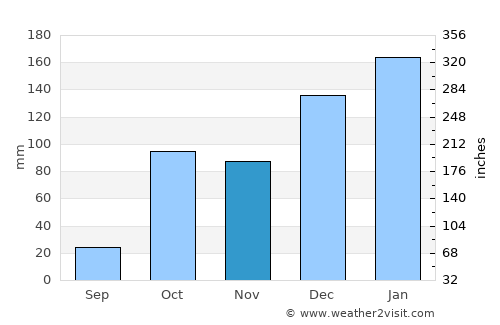 Asímion average rain in November