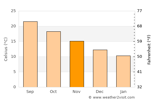 Asímion average temperature in November