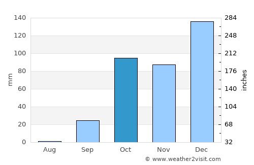 Asímion average rain in October