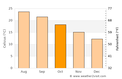 Asímion average temperature in October