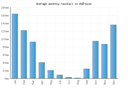 Asímion monthly rainfall chart (mm)