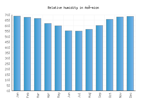 Asímion relative humidity averages