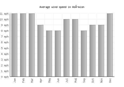 Asímion average winspeed by month (mph)