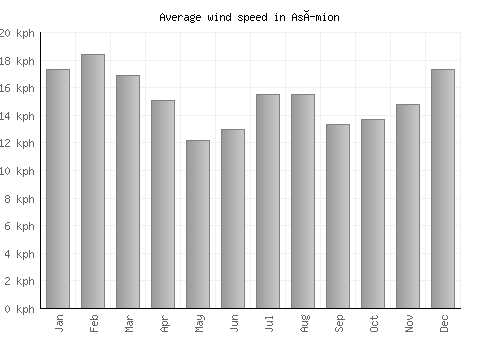 Asímion average winspeed by month (km/h)