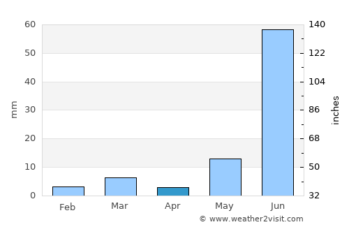 Āsind average rain in April