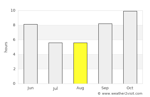 Āsind average rain in August
