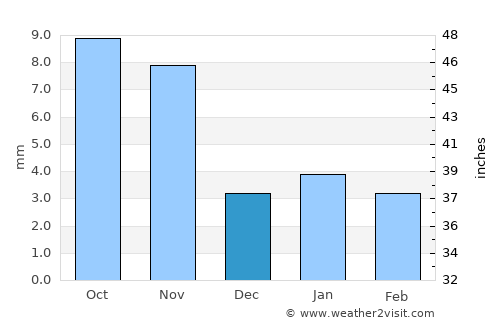 Āsind average rain in December
