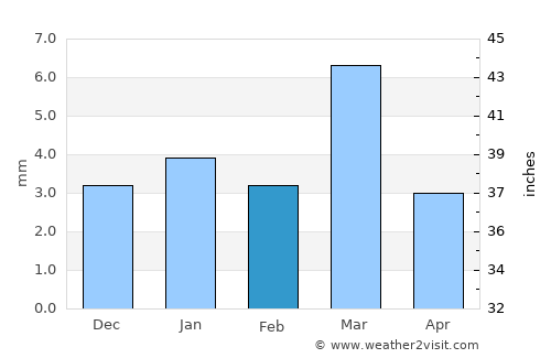 Āsind average rain in February