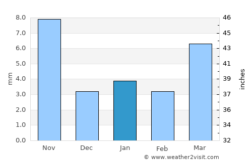 Āsind average rain in January