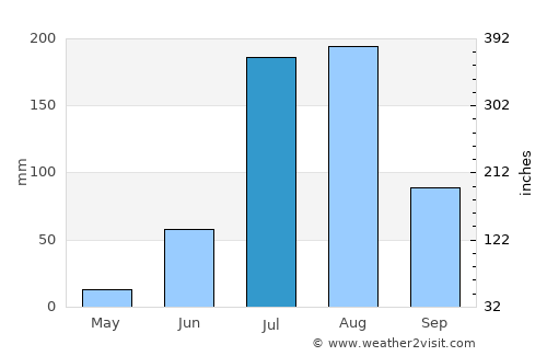 Āsind average rain in July