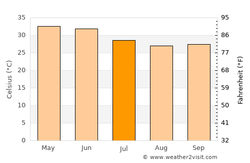 Āsind average temperature in July