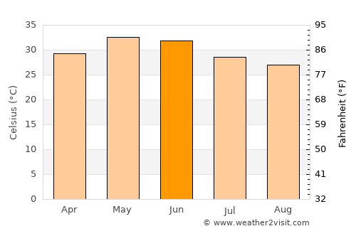 Āsind average temperature in June