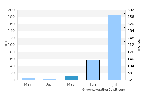 Āsind average rain in May