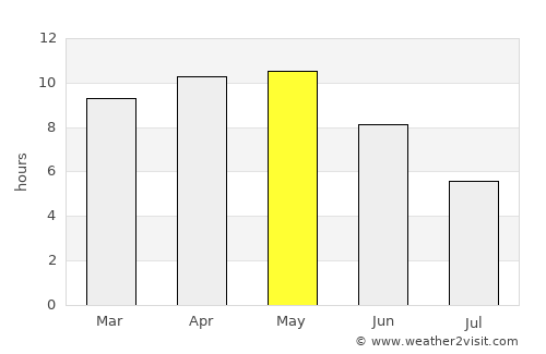 Āsind average rain in May