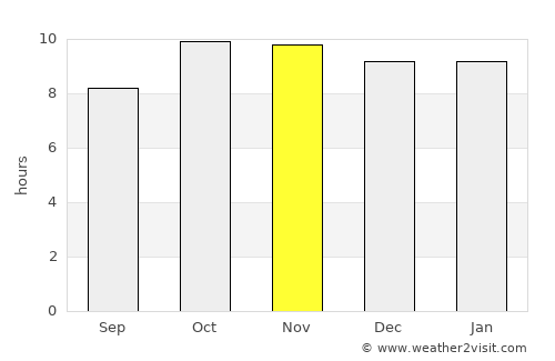 Āsind average rain in November