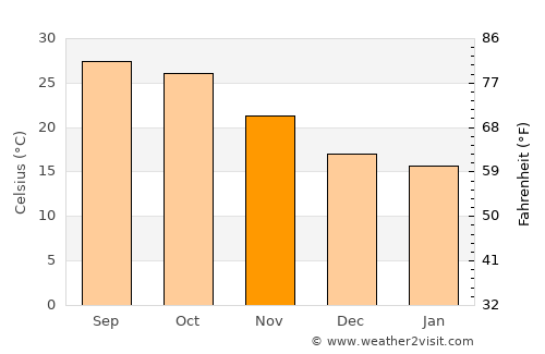 Āsind average temperature in November