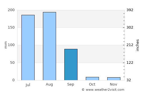 Āsind average rain in September