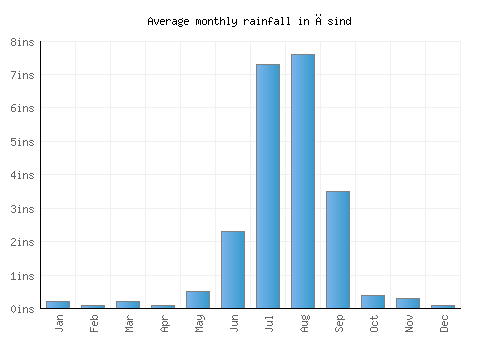 Āsind monthly rainfall chart (inches)